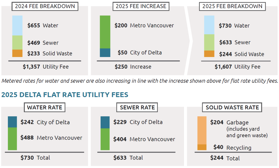 2025 Flat Rate Utility Fee Breakdown